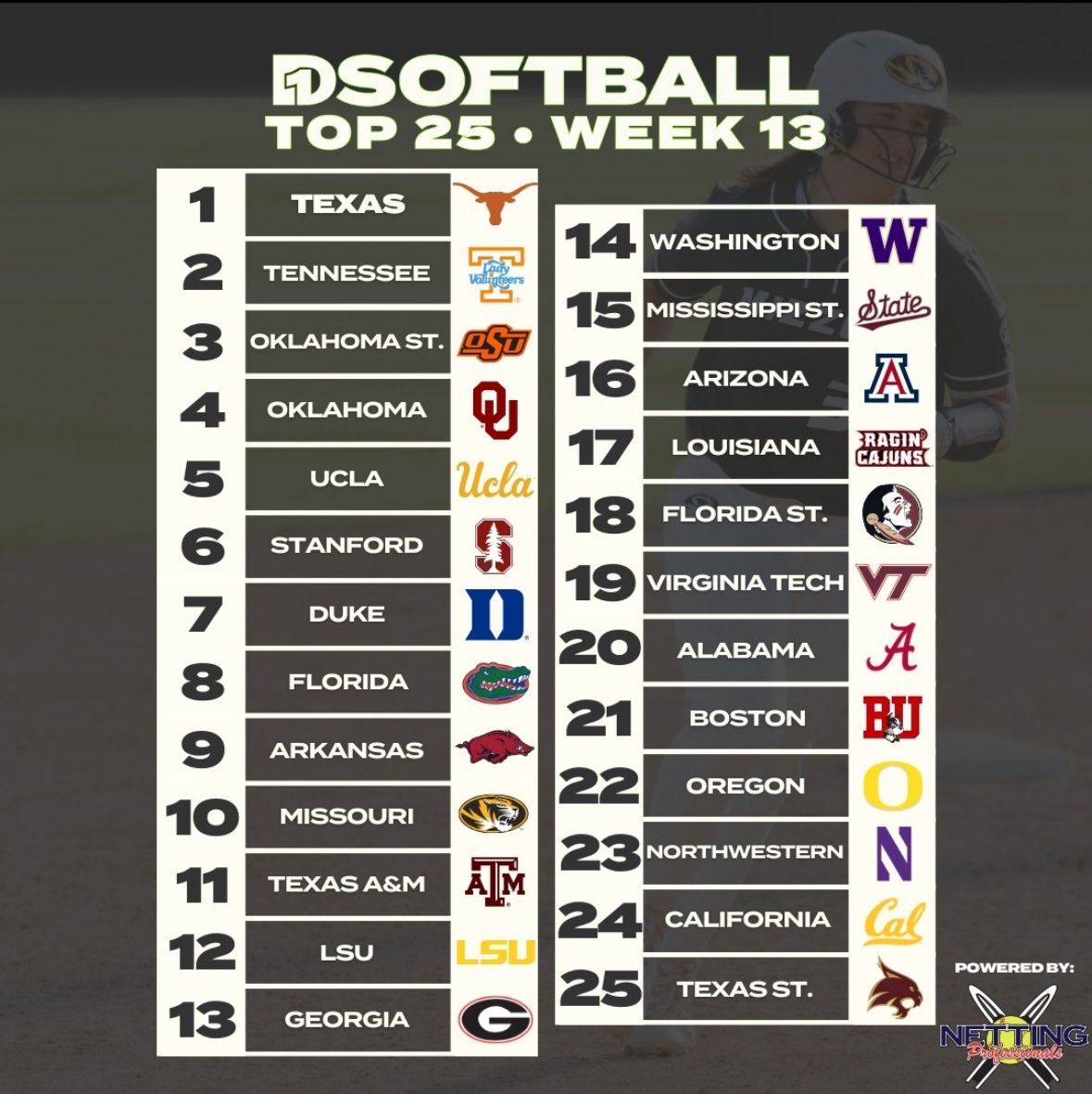 ICYMI: Hello, Week 12! 🤩 It’s this week’s Top 25 Rankings from D1Softball, presented by Netting Professionals! 💪