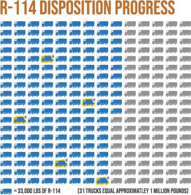 In April, EM's Paducah Site dispositioned an additional ~157,360 pounds of R-114. Commonly known as Freon, R-114 played an important role in supporting uranium enrichment operations at the site before operations ceased in 2014. ➡️ 1M pounds is planned to be dispositioned in 2024.