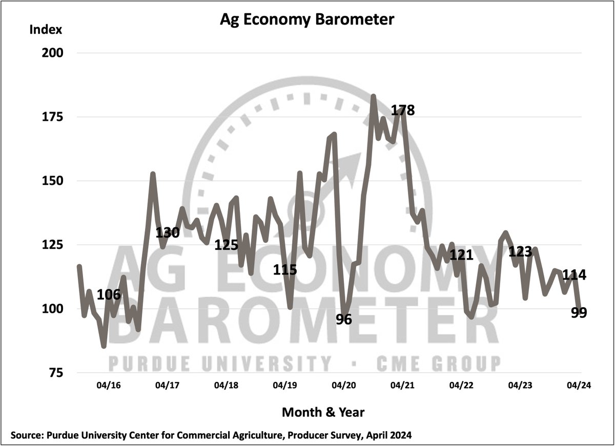 Farmer sentiment declined sharply in April. The #Purdue University/@CMEGroup #AgBarometer fell 15 points to a reading of 99 (weakest since May '20). Driven by worries on farms' current financial situation & anticipated challenges in the coming year. 👉purdue.ag/barometer103