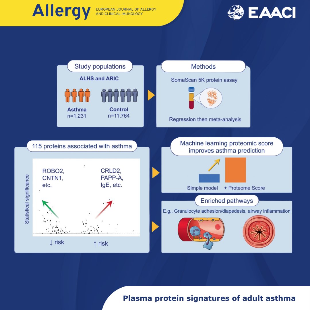 Using a #machine learning method, Mikyeong Lee (@NIEHS) constructed a #proteomic score which provided additional #predictive value for #asthma. #Allergy journal.