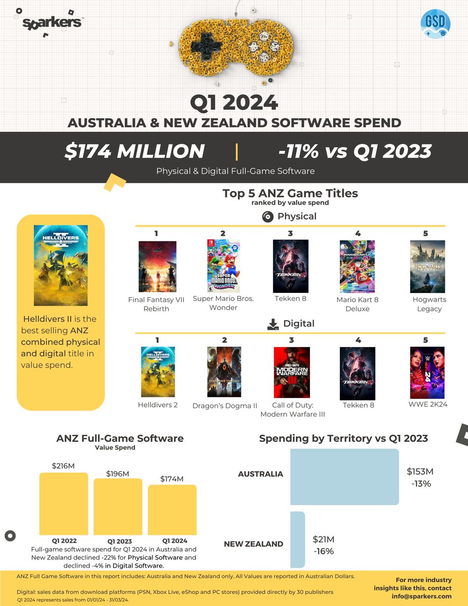 SparkersData's tweet image. From Sparkers GSD data:
Australian and New Zealand physical and digital videogames software spending in the Q1 2024 was 11% down from last year!

#sparkers #videogames #salesdata #gameindustry #news #helldivers