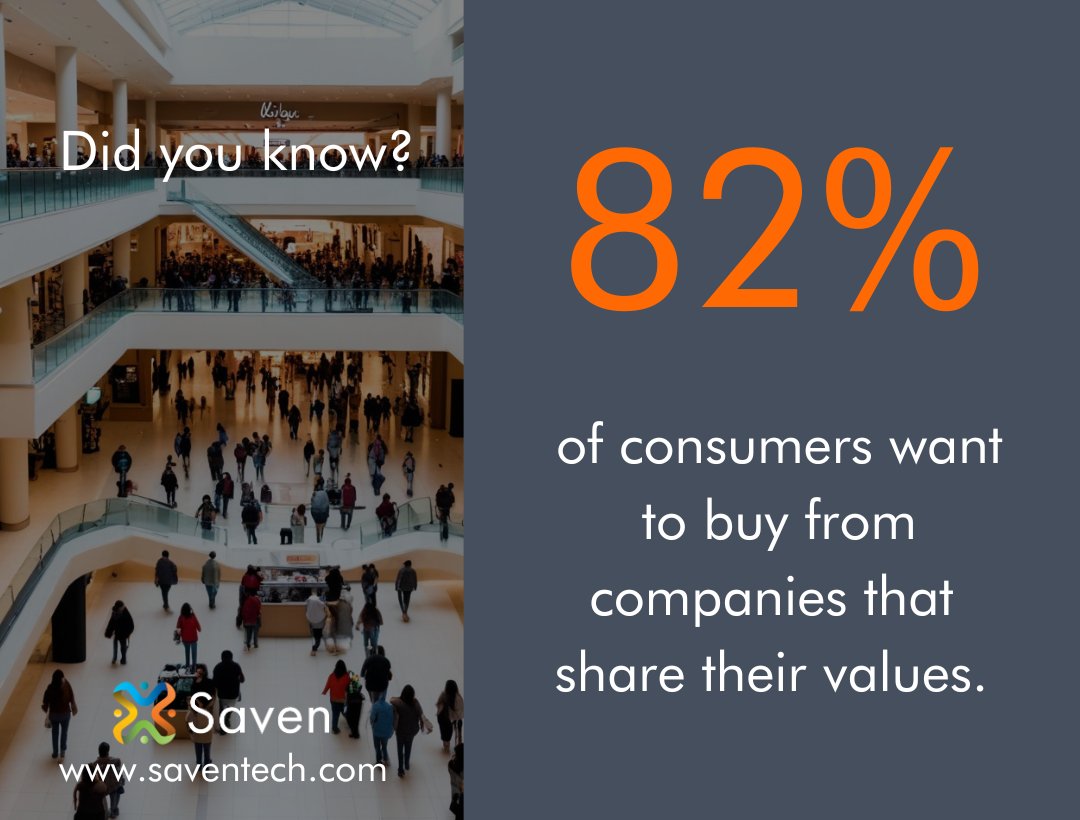 According to a recent survey, 82% of consumers want to buy from companies that share their values. People prefer to support companies aligning with their beliefs, boosting a sense of connection and trust. 

#Saven #ConsumerPreferences #BrandValues #CorporateSocialResponsibility