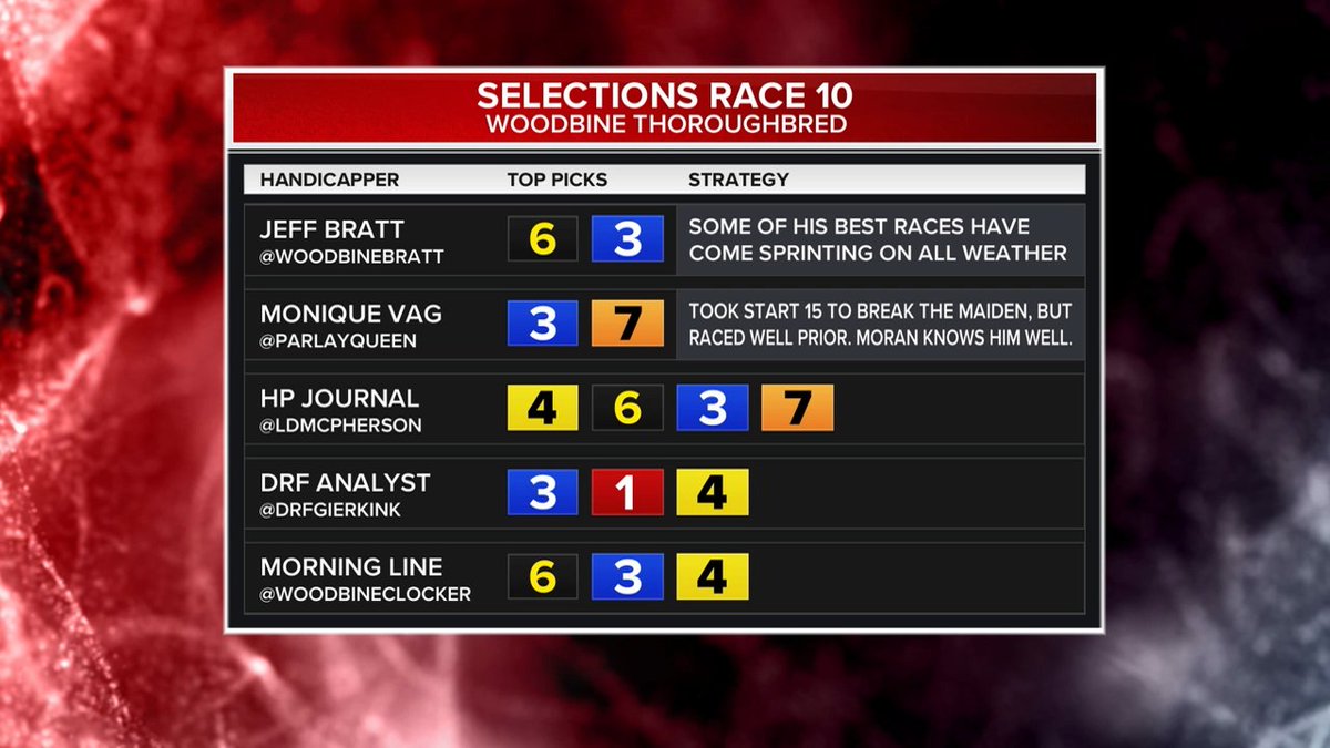 Sunday, May 5 @WoodbineTB @WoodbineBratt @ParlayQueen @LDMcpherson @DRFGierkink Race 8,9,10 Selections #BetWoodbineTB