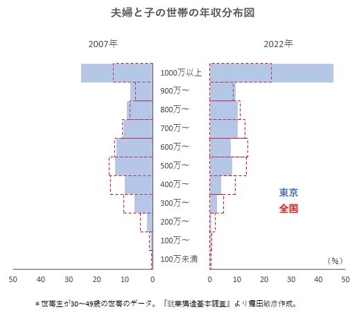 東京は資産家以外は住みにくい。ほぼ50%の人が年収1000万越えてるしそれ以下の人は人間として最低限の生活しかできないとも聞く。そうなれば稼ぐしかないし行動すれば稼げる時代。年収1000万円を超える方法は…