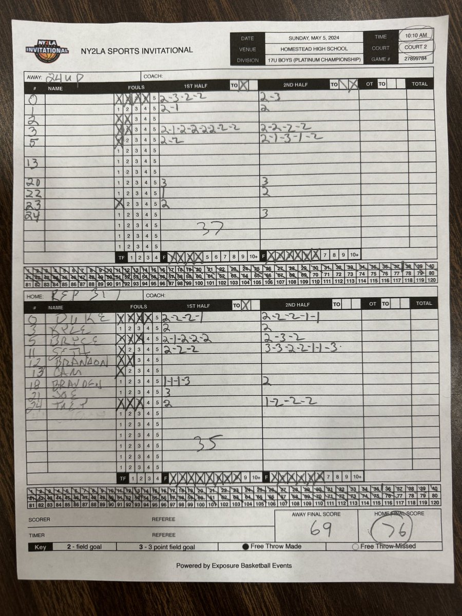 <a href="/SethLaRavia/">Seth LaRavia</a> with 21, Bryce Harris 16, and <a href="/dukekarnes0/">Duke Karnes</a> with 15 to win over a tough 24:Up! 2 more to go!