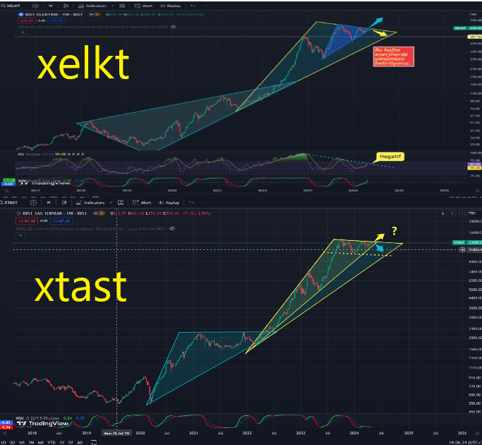 #xtast #xelkt
İki sektördede Grafikler aynı. Önümüzdeki hafta dananın kuyruğu kopuyor.