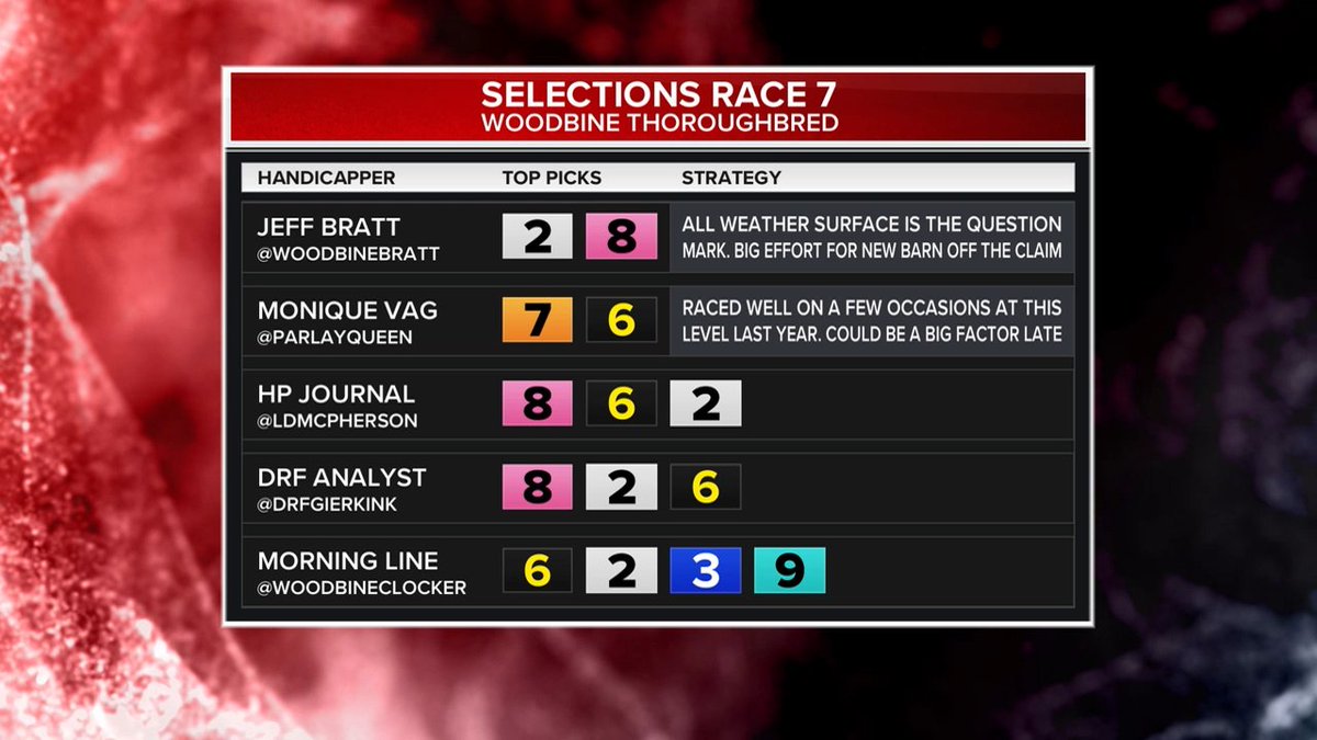 Sunday, May 5 @WoodbineTB @WoodbineBratt @ParlayQueen @LDMcpherson @DRFGierkink Race 4,5,6,7 Selections #BetWoodbineTB