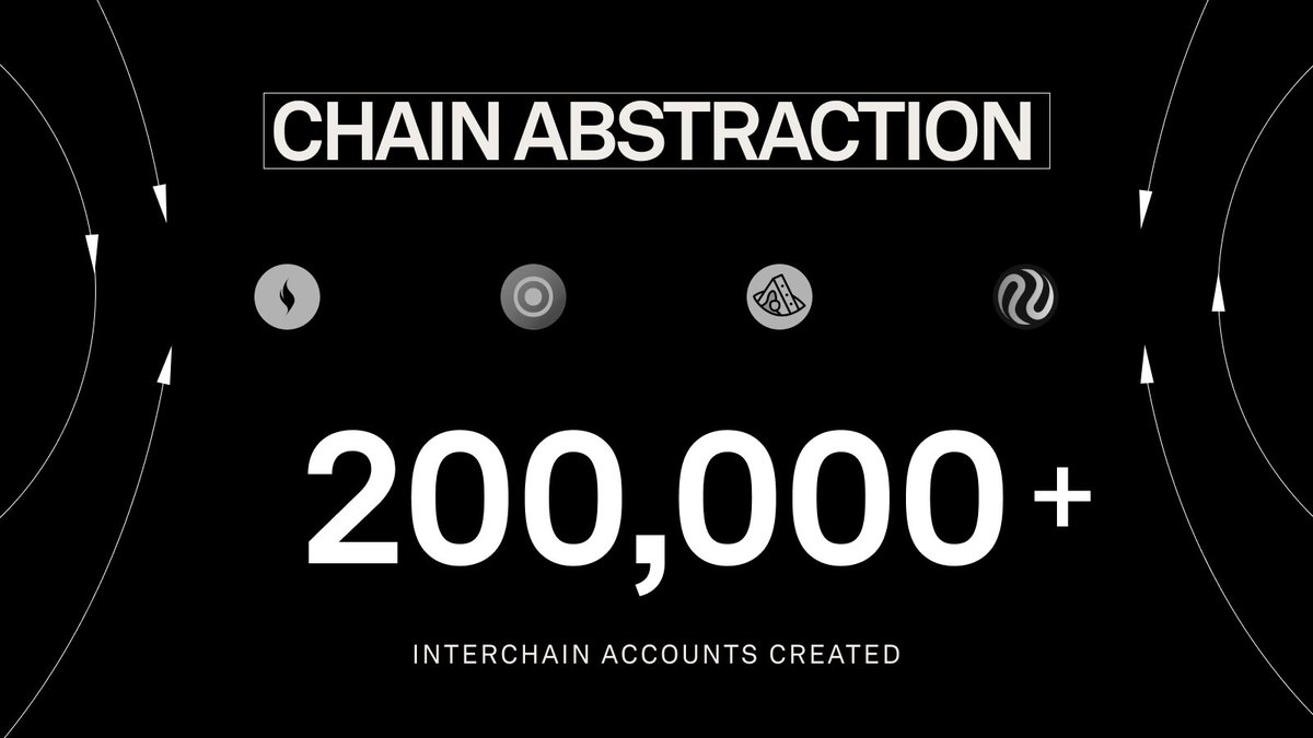 In less than a week.

The most interchain accounts ever created.

Ecosystem composability is the future of Web3, and we’re just getting started.

cc: @Injective, @Nomos_HQ, @ProtocolTalis