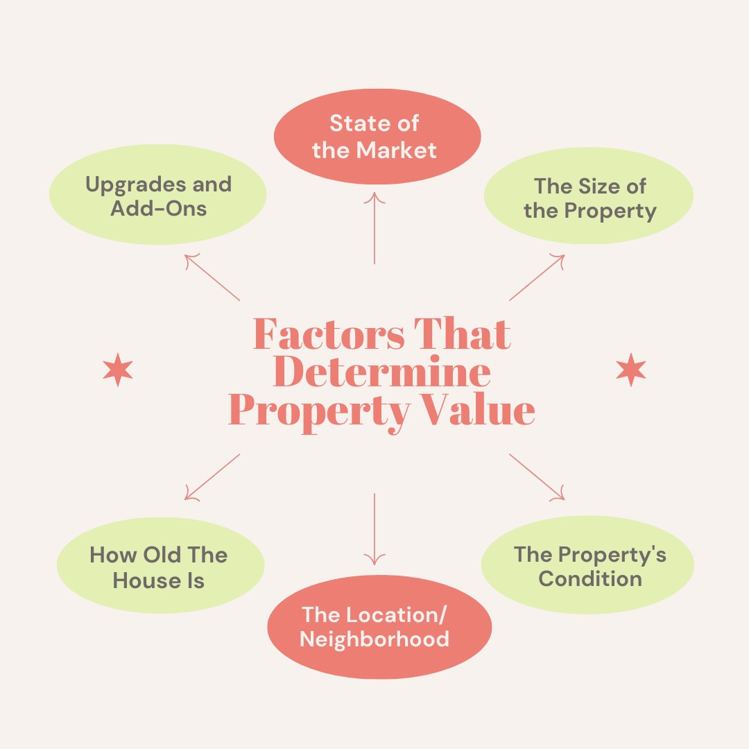 🌟Here are some factors that can determine the value of a property 🌟
- 
Follow me as @primefloridahome for more useful info about real estate! ✨
- 
#realestate #miamirealtor #realestatemiami #realestateinvesting