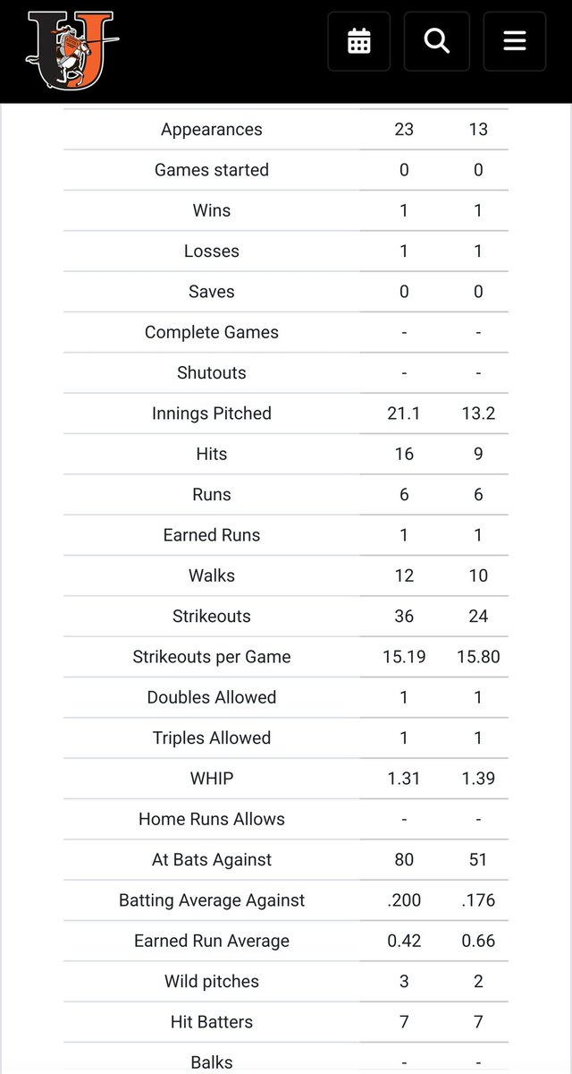 Ethan Petty (@ethanpetty0606) on Twitter photo Pretty happy with how I ended my Junior/first year as a Jimmie...but not satisfied. Time to keep working! <a href="/JimmieBaseball_/">Jimmie Baseball</a> <a href="/WestAaron14/">Aaron West</a>
Stats: jimmiepride.com/sports/bsb/202… Pretty happy with how I ended my Junior/first year as a Jimmie...but not satisfied. Time to keep working! <a href="/JimmieBaseball_/">Jimmie Baseball</a> <a href="/WestAaron14/">Aaron West</a>
Stats: jimmiepride.com/sports/bsb/202…