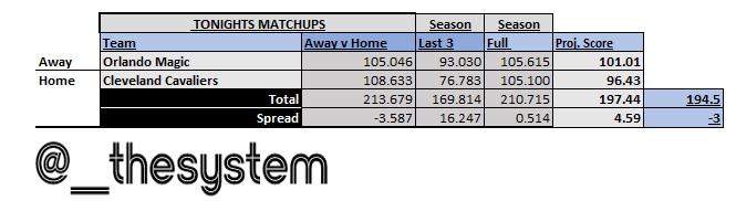 NBA SYSTEM PROJECTIONS 5/5

No plays, the Magic are very close to being a play so if you want to buy points the system likes it in that favor.

#NBA #gamblingx #MagicTogether