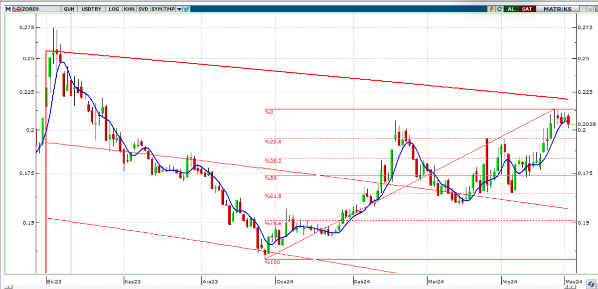 #zoren günlük dolar bazlı grafik