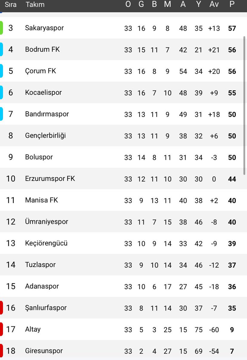 Bana göre futbol liglerimizin en heyecanlı,en temiz , kimin şampiyon olacağı,kimin düşeceği, kazananı belli olmayan, futbol kalitesi ile olmasa da her sezon son haftaya kadar yaşattığı heyecan ile en zevkli lig yarışı tartışmasız 1. Lig.. Son hafta 🔥🔥