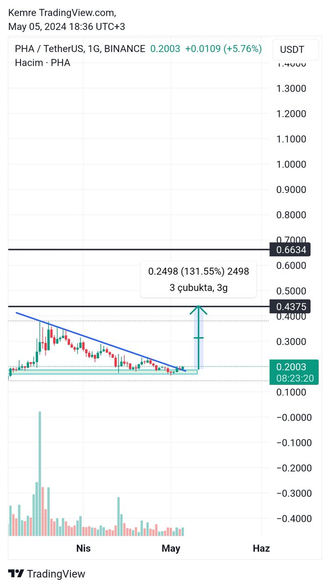 $pha burayı aşarsa kısa vade %20 hareket görebiliriz ⏳️

x.com/CryptoEmree_/s…