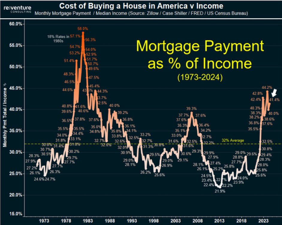 🚨 We have now surpassed the 2008 averages.

First time homebuyers with 7% rate this is unrealistic. 

32% avg we are sitting at 44%. $SPX $QQQ