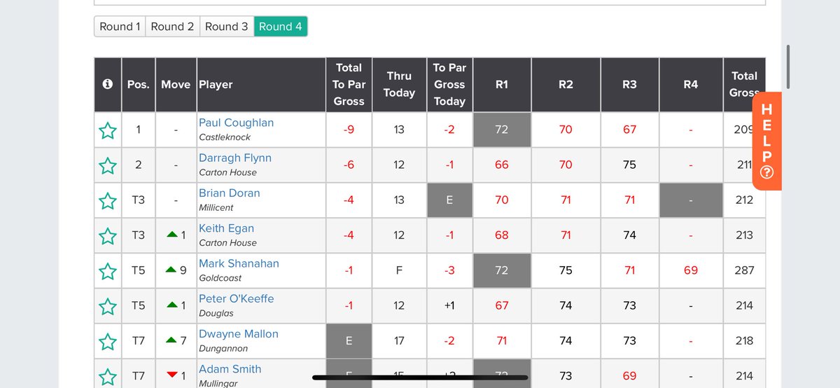 Munster stroke play Darragh gets to 6 under with a birdie on 12, 3 in it now it’s never easy