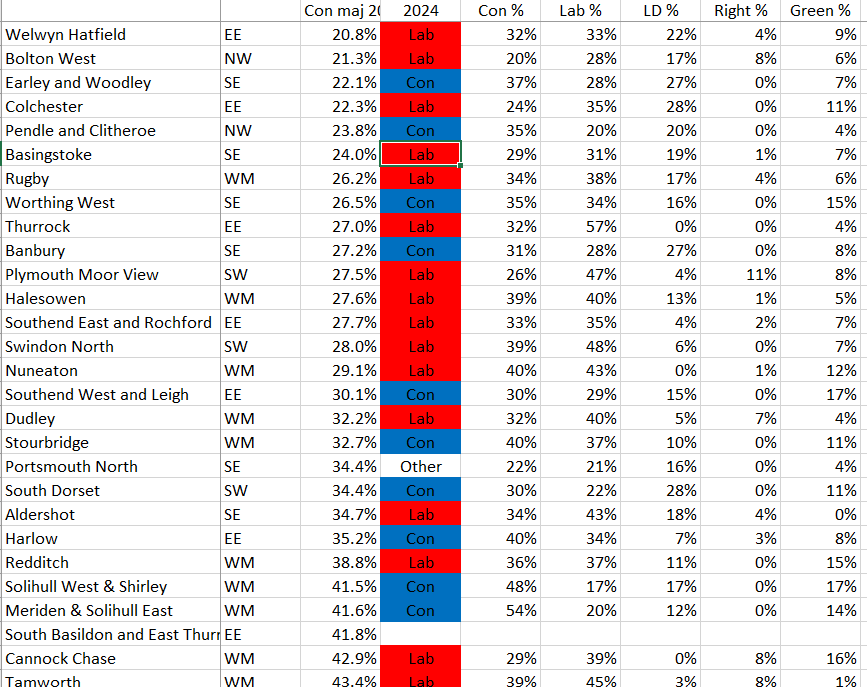 An interesting section of my local election spreadsheet: votes cast in 2024 in constituencies where Labour needs a swing *beyond* that needed for an overall majority. Quite a few of them turned red last Thursday.