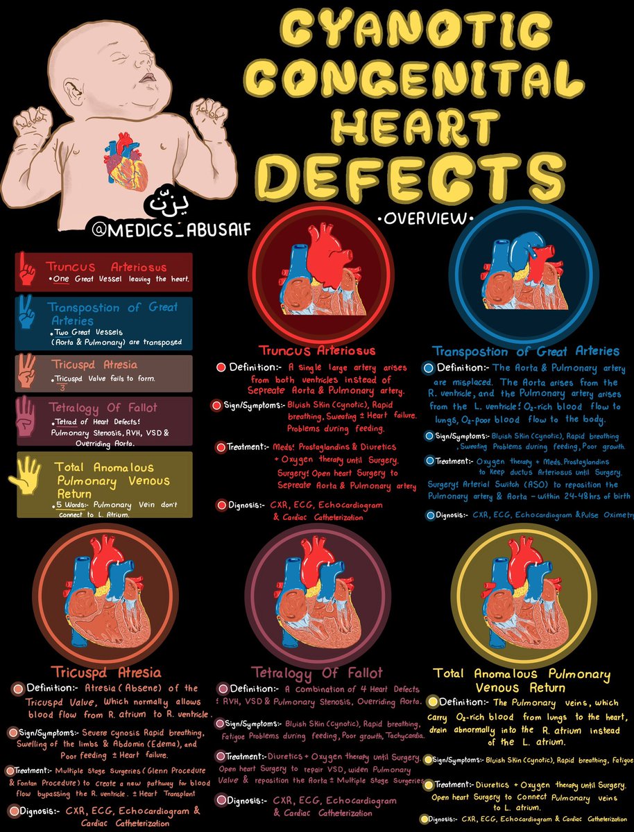 ملخص بسيط عن عيوب القلب الخلقية للاطفال Cyanotic CHD 🫀