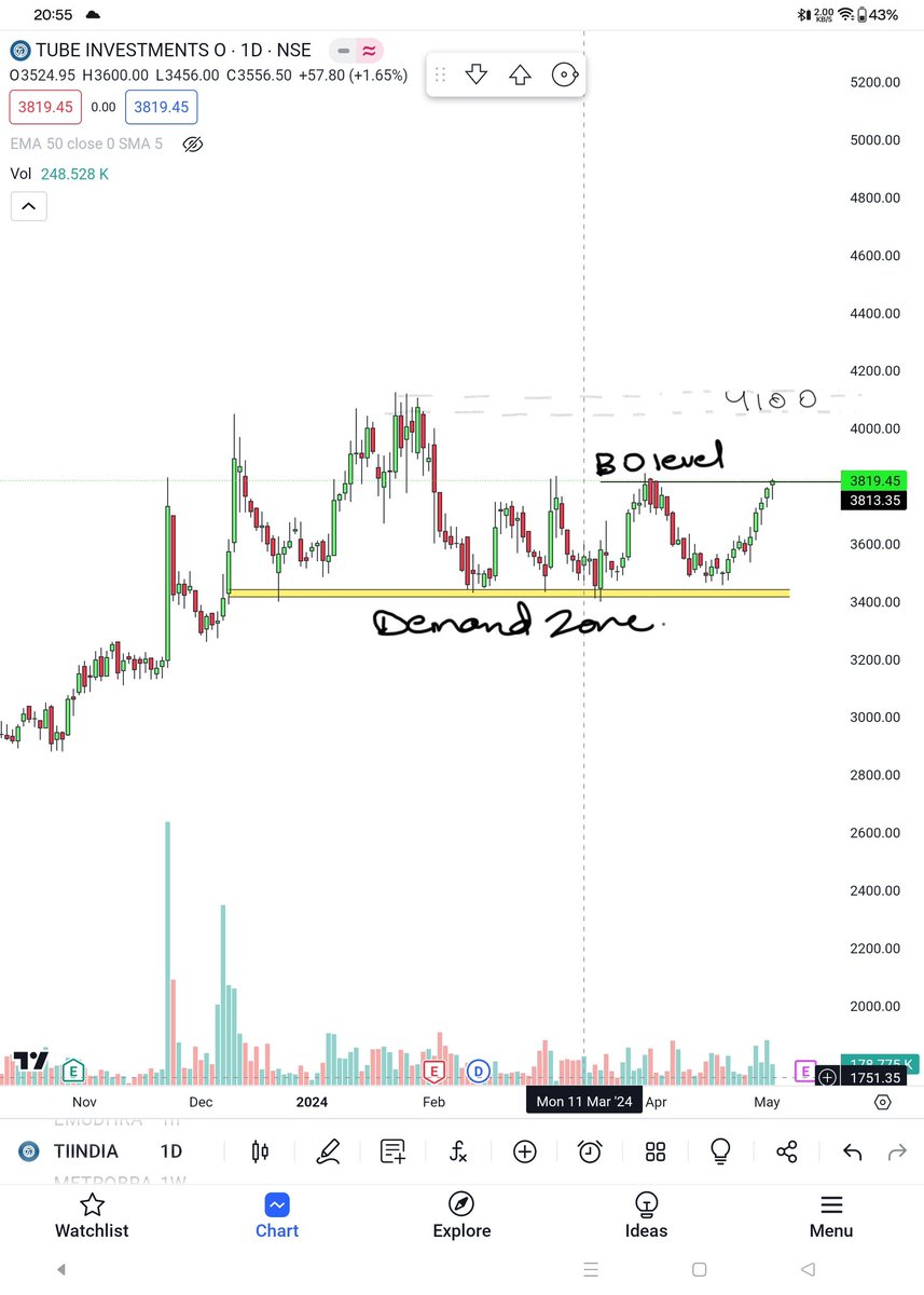 TUBE INVESTMENTS ( 3819.45) 
* confirm Range Breakout after  closing above 3820 level. 
*formed w pattern.
*Targets are 4000 and ATH after sustaining above 4000 level. 
#nifty50
#NEET  #Maythe4thBeWithYou #Elections2024  #Breakout 
#ChartAttack #StocksToBuy