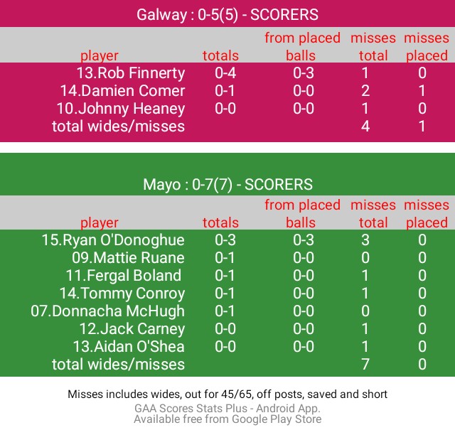 STATS Half Time @ConnachtGAA SFC Final @Galway_GAA: 0-5(5) @MayoGAA: 0-7(7)