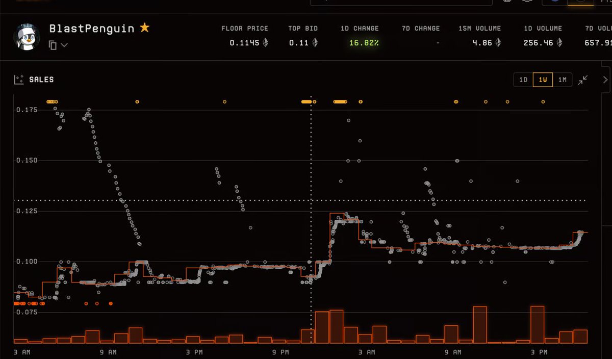 Penguin shows growth in gold point mining! 

I am in <a href="/BlastPenguins/">Blast Penguins 🐧</a>, 3 penguins are mine!

#NFTs #Blast