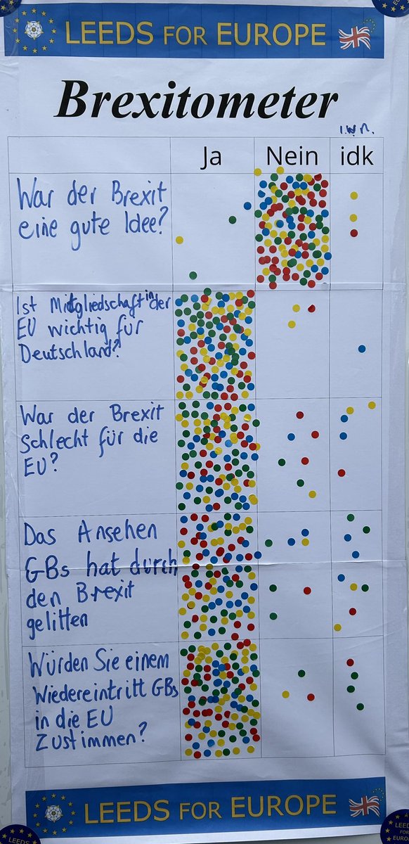 The results from the Dortmund Brexitometer today: Q1. Was Brexit a good idea? Q2. Is membership of the EU good for Germany. Q3. Was Brexit bad for the EU. Q4. Has Britains reputation suffered as a result of Brexit. Q5. Would you agree to the UK rejoining the EU.