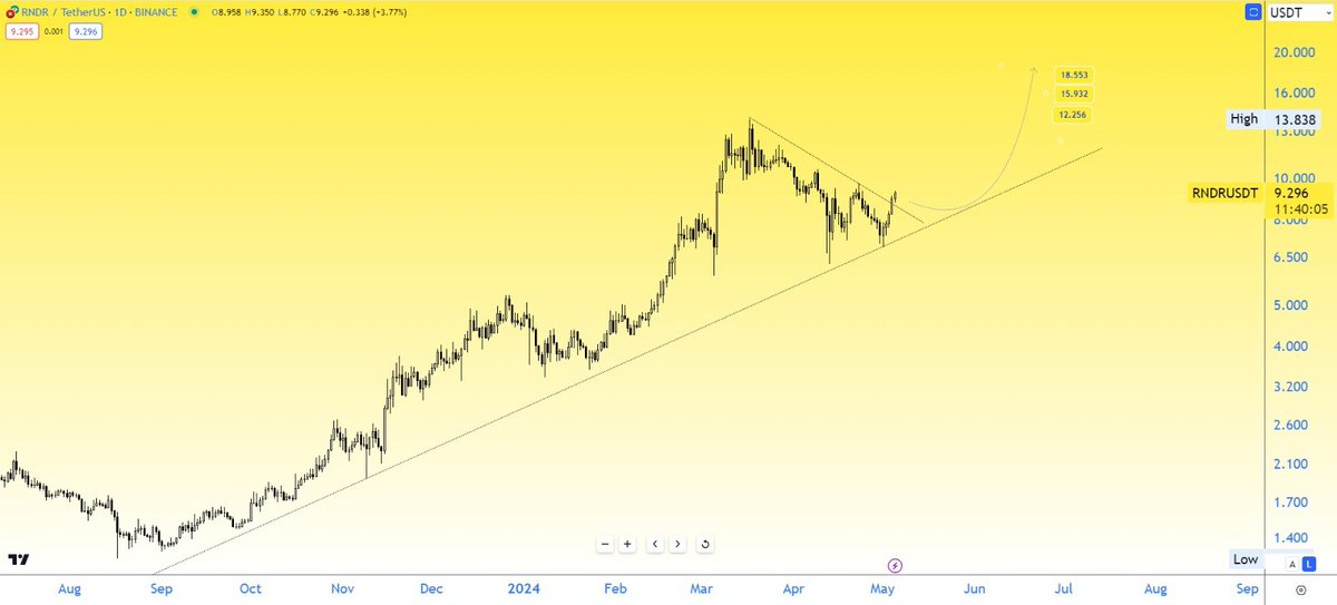 $RNDR

RNDRUSDT Günlük analizimizde yükselen trend içerisinde ara düzeltmesi bitmiş.

Aşağıda Destekler
8.8/8.50 

7.85'in altına inmediği sürece yön yukarı.

Yukarıda Hedefler
12.55/15.90/18.55