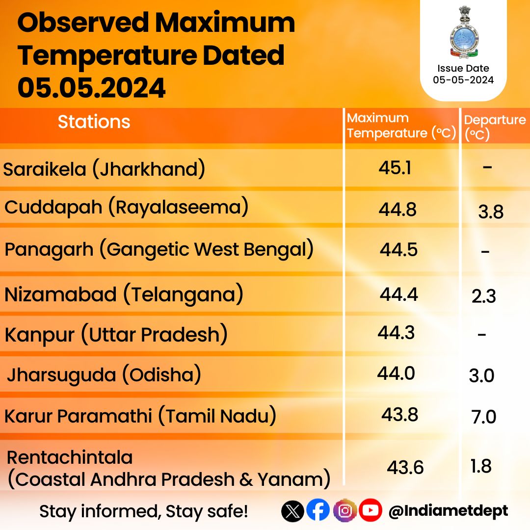 Observed Maximum Temperature Dated 05.05.2024      

#MaximumTemperature #Weatherupdate #ObservedWeather

@moesgoi @DDNewslive @ndmaindia @airnewsalerts