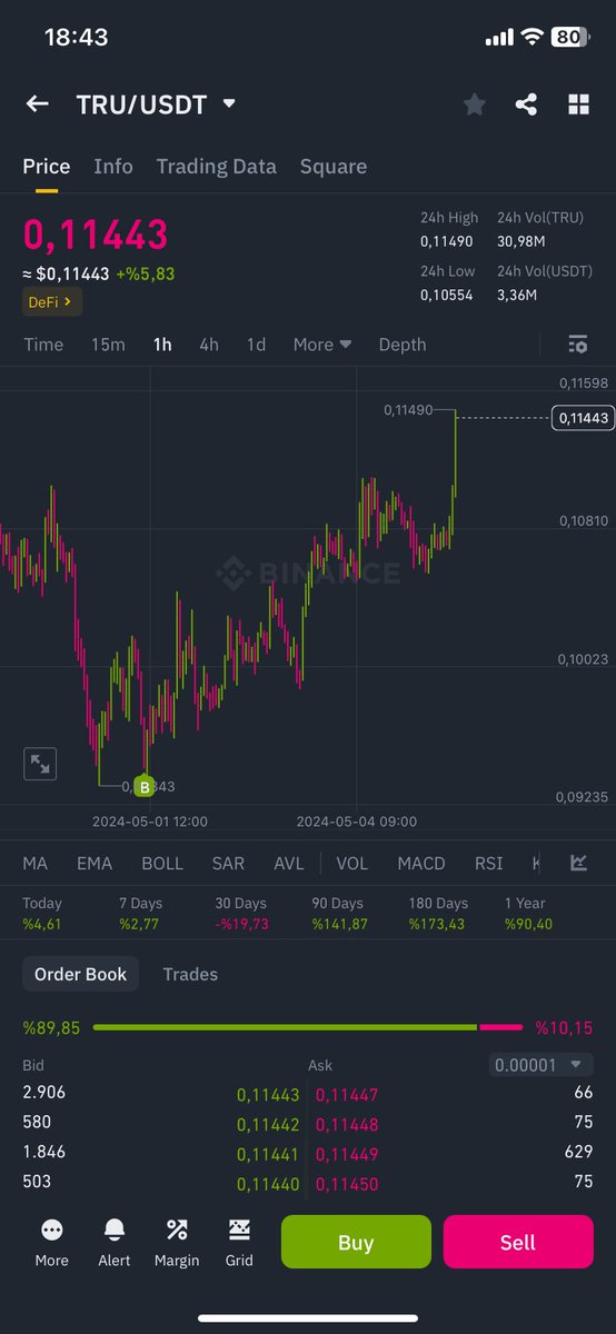 Sıra sıra hepsi verecek. 

Aldığınız yer doğruysa , satarken özgürsünüz. $TRU güzel sıçradı güzel kazandırdı. ‼️‼️‼️

Bundan da biraz kar alıyorum yeni paylaştığım ürünlere ve paylaşacağım ürünlere eklemeler yaparım. 

Doğru zamanda , doğru anda🔥🔥

#bitcoin