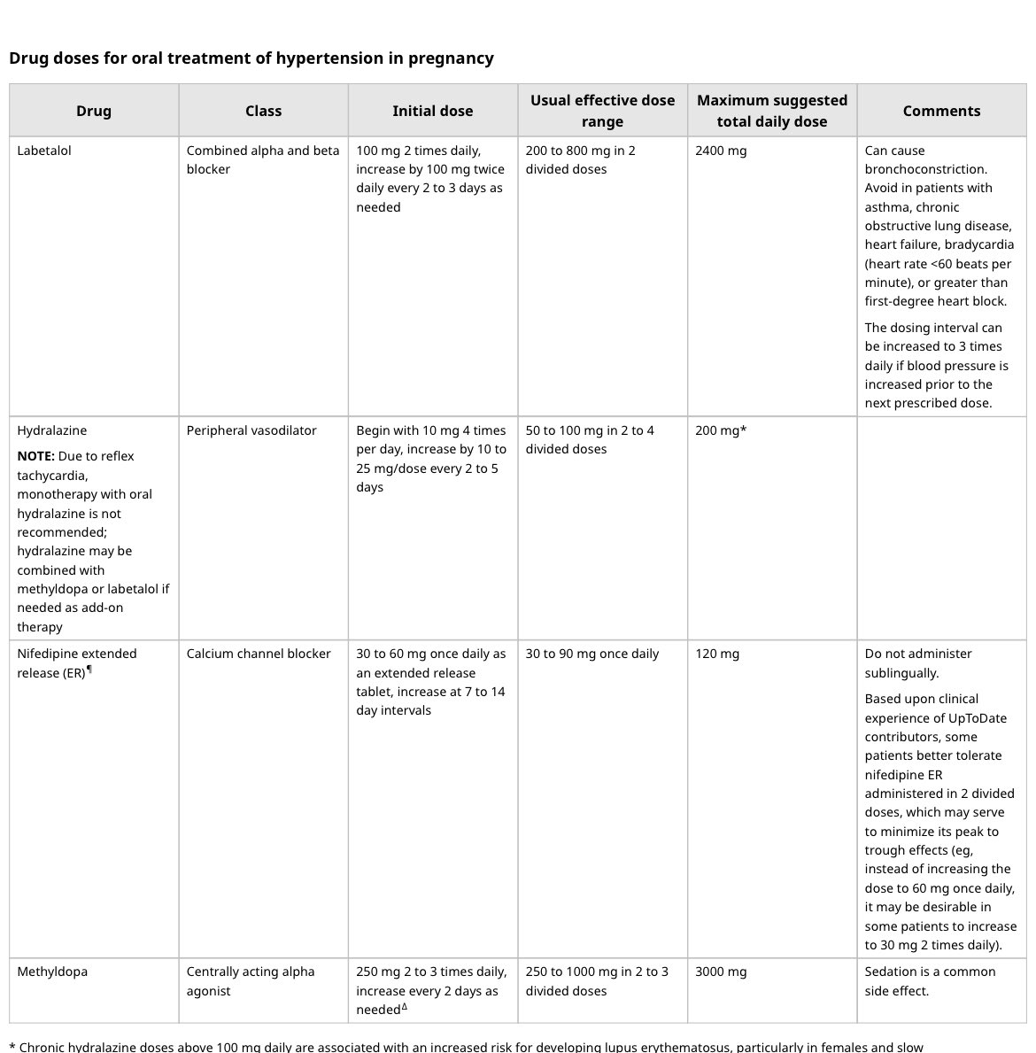 🫘🤰Hypertension in pregnancy 👇Classification and oral drugs 💊 Source UpToDate