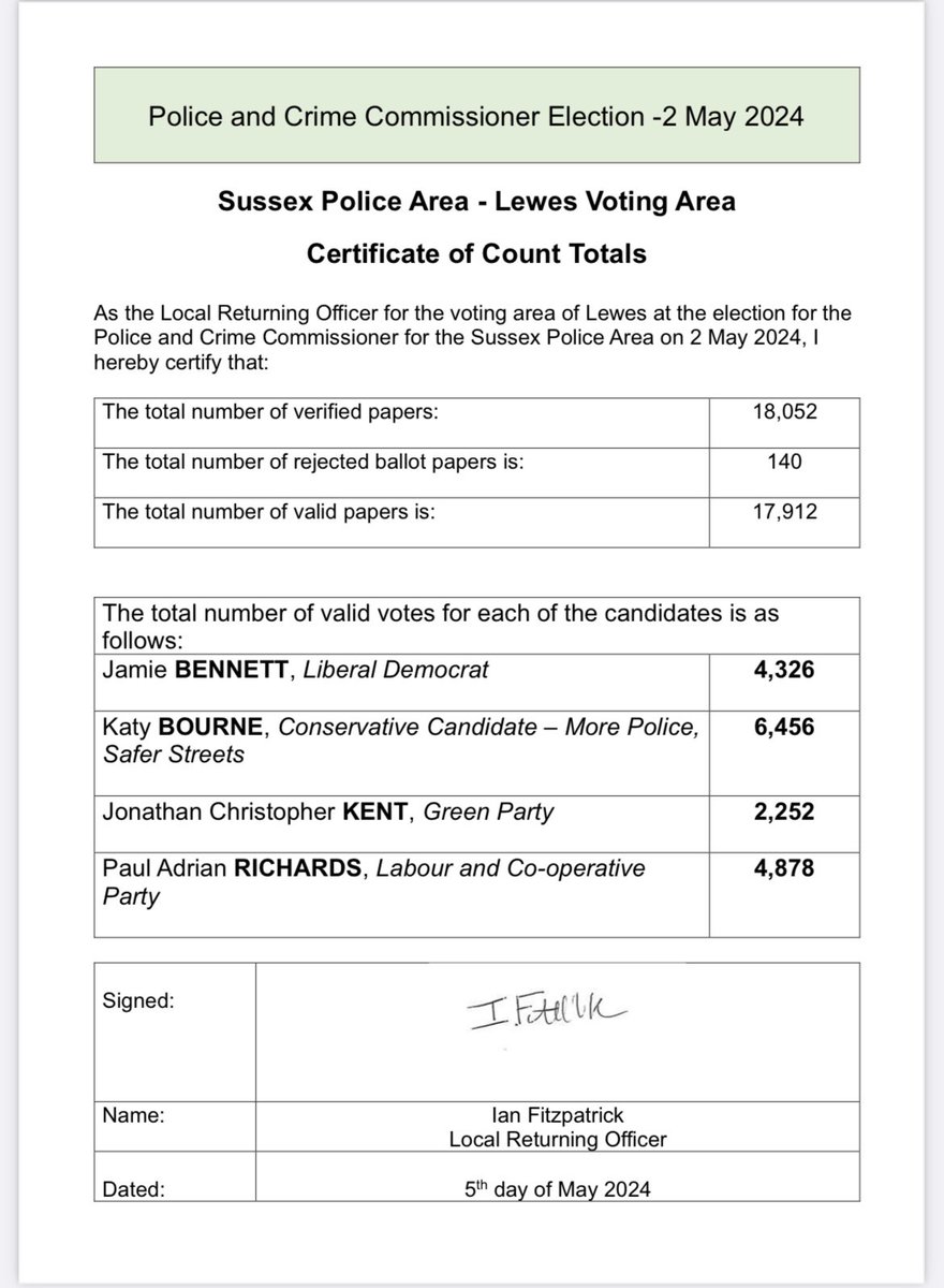 Congratulations to @KatyBourne and delighted to see Lewes voted for Katy and @Conservatives were able to see off the local Labour challenge