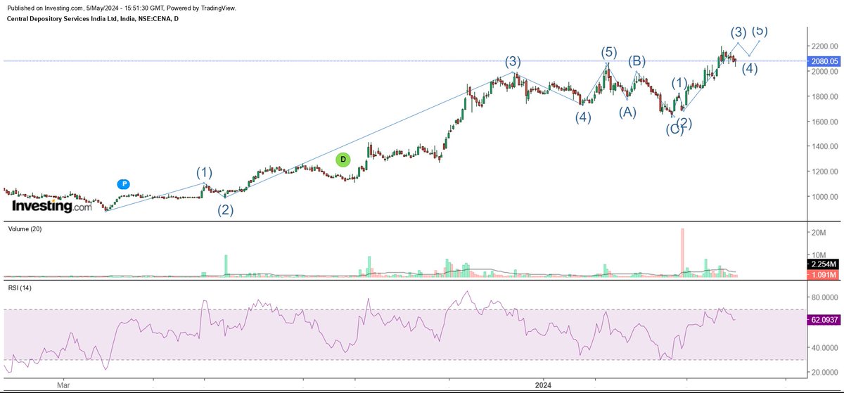 #CDSL 2080.

It is in th elarger wave 3 and will be a buy on every dip.

#Nifty #nifty50 #sharemarket #BreakoutSoon #breakoutsoonstock #StockMarket #StocksToWatch  #StocksInFocus #StocksToTrade #niftybank #kotak #lauruslabs #aartiind