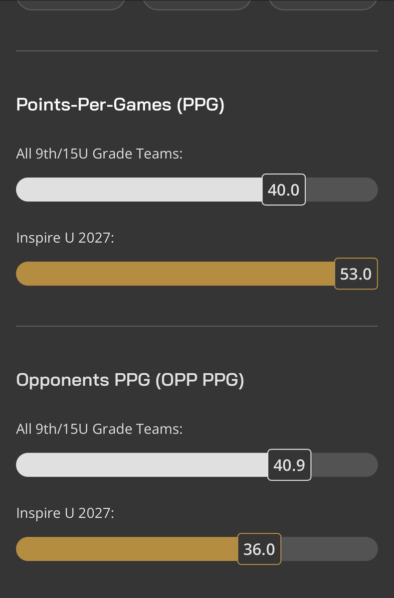 A huge point of pride for us is being willing passers, make the right read, and being shot ready. When those happen, our offense is clicking. 

Another emphasis is defense. Our defense has improved drastically, and we will continue to grow.