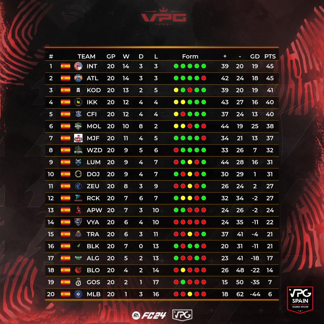 Virtual Pro Gaming España (@vpg_spain) on Twitter photo 🏆| LATIDO LEAGUE A
1⃣ @tombolaesports
2⃣ <a href="/eAtleticLleida/">Atlètic Lleida eSports</a>
3⃣ <a href="/KodeGamingES/">KODE GAMING</a>
4⃣ @Ikaika_eSports
5⃣ <a href="/CFIgualada_eS/">CF Igualada eSports</a>
📲 <a href="/Trust_Spain/">Trust España</a> <a href="/ImpactGame_es/">Impact Game</a> <a href="/latidoshop/">Latido</a> <a href="/WINNDERcom/">WINNDER</a> <a href="/stockdrones/">Canarias-Stock.es</a> #SomosTuLiga 🏆| LATIDO LEAGUE A
1⃣ @tombolaesports
2⃣ <a href="/eAtleticLleida/">Atlètic Lleida eSports</a>
3⃣ <a href="/KodeGamingES/">KODE GAMING</a>
4⃣ @Ikaika_eSports
5⃣ <a href="/CFIgualada_eS/">CF Igualada eSports</a>
📲 <a href="/Trust_Spain/">Trust España</a> <a href="/ImpactGame_es/">Impact Game</a> <a href="/latidoshop/">Latido</a> <a href="/WINNDERcom/">WINNDER</a> <a href="/stockdrones/">Canarias-Stock.es</a> #SomosTuLiga