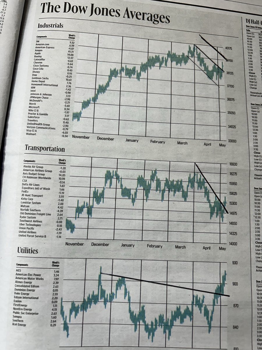 Nice breakouts in the Dow Jones Averages. #stockmarket