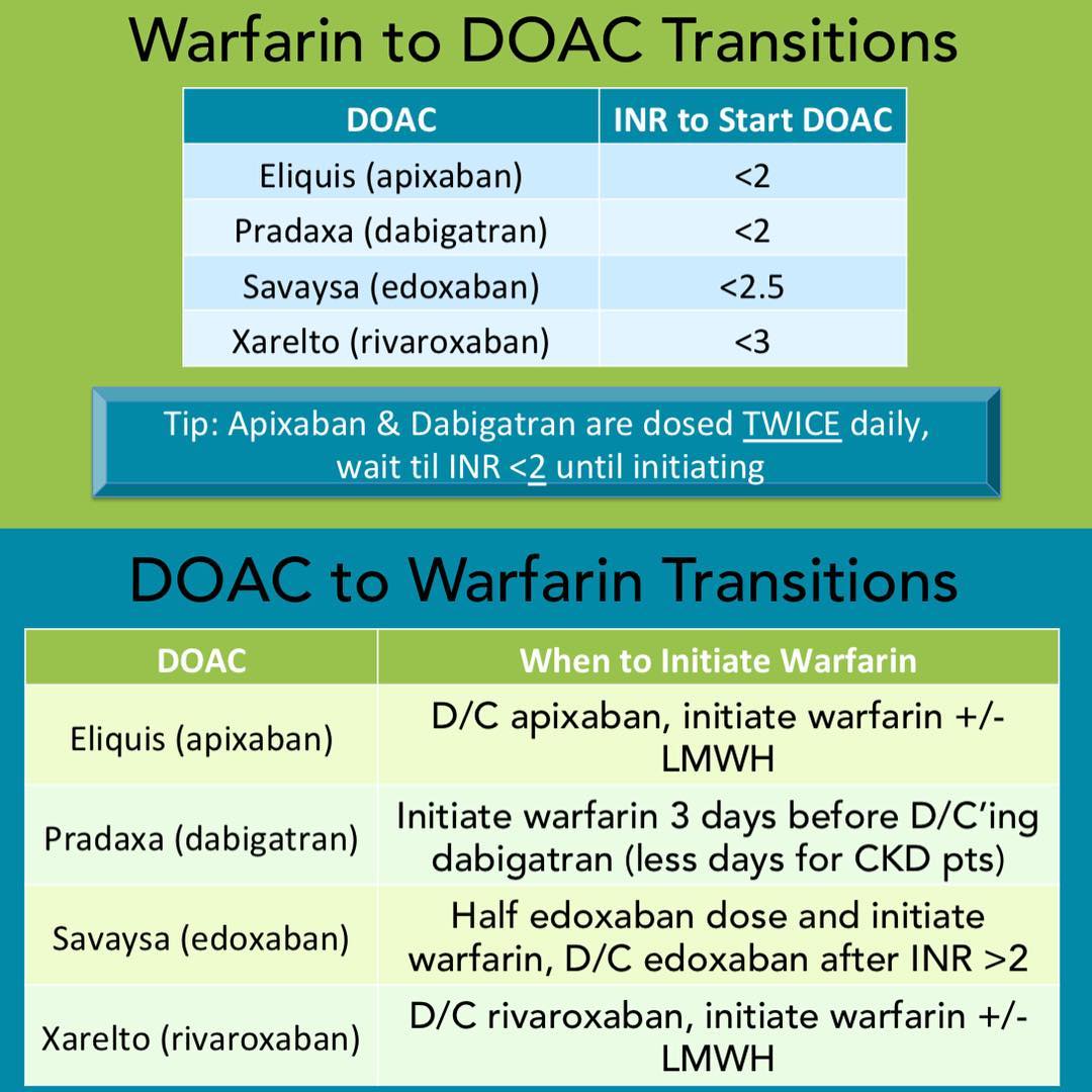 🔴 Warfarin to DOAC and DOAC to Warfarin Transitions ✅Here is a chart to help you transition patients from warfarin to DOACs, or vice versa. #Warfarin #DOAC #Anticoagulation #MedstudentTwitter #CardioTwitter #FOAMed #MedEd #CardioEd #Cardiology #FOAMed