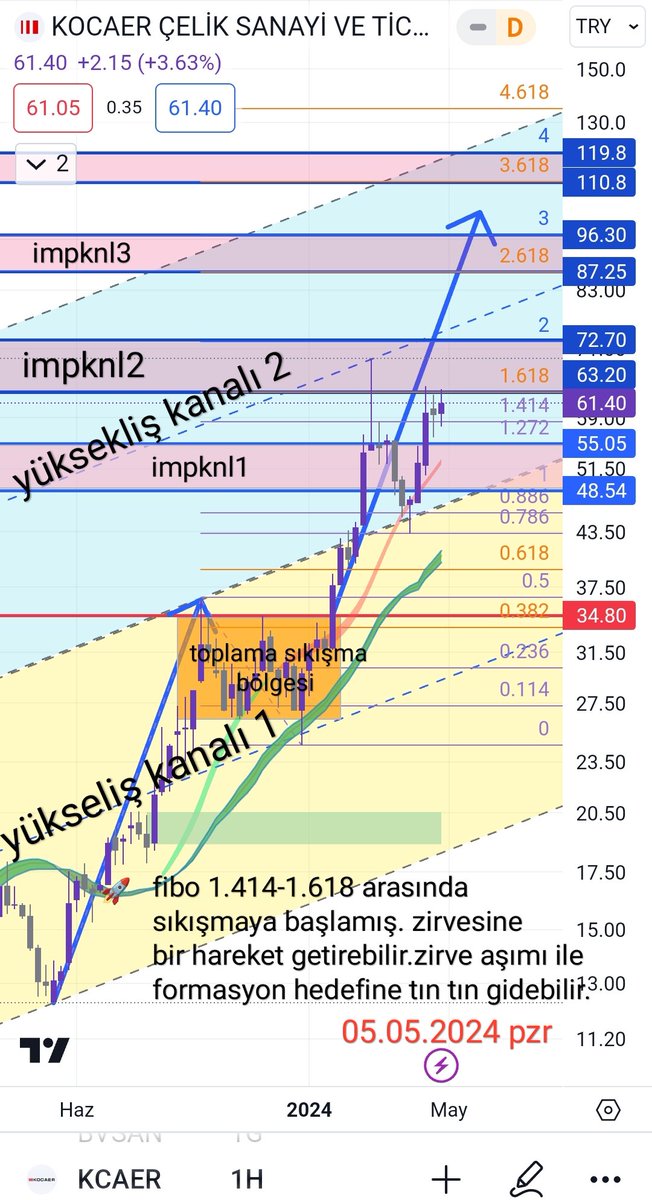 #kcaer iyi bekletti buda. Yükseliş kanalı 2 orta çizgisinden döndü, döktü atti milleti üstünden. Bir hazırlık yapıyor gibi. Yine zirveyi test edebilir. Kırarsa zirveyi mavi çizgilerde formasyonunu tamanlayabilir yavaş yavaş.