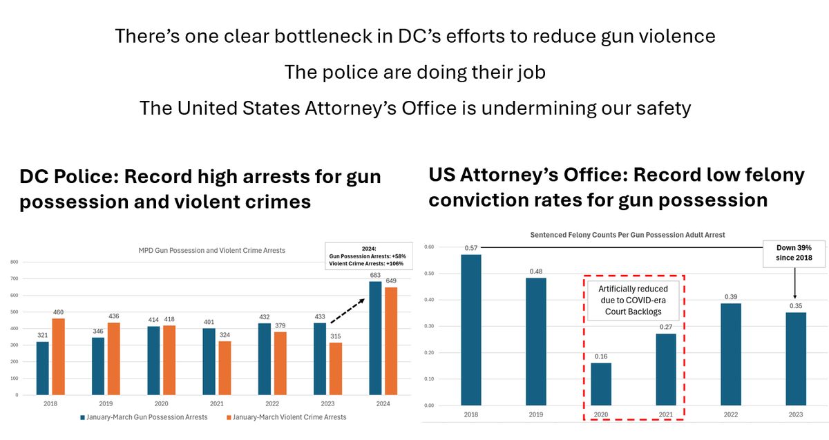 I criticize Mayor Bowser a lot but on gun violence by far the biggest bottleneck is the United States Attorney's Office (USAO). DC is fighting gun violence with one hand tied behind our back because the USAO declined, dropped or pled down 2,262 gun cases over the last 2 years.