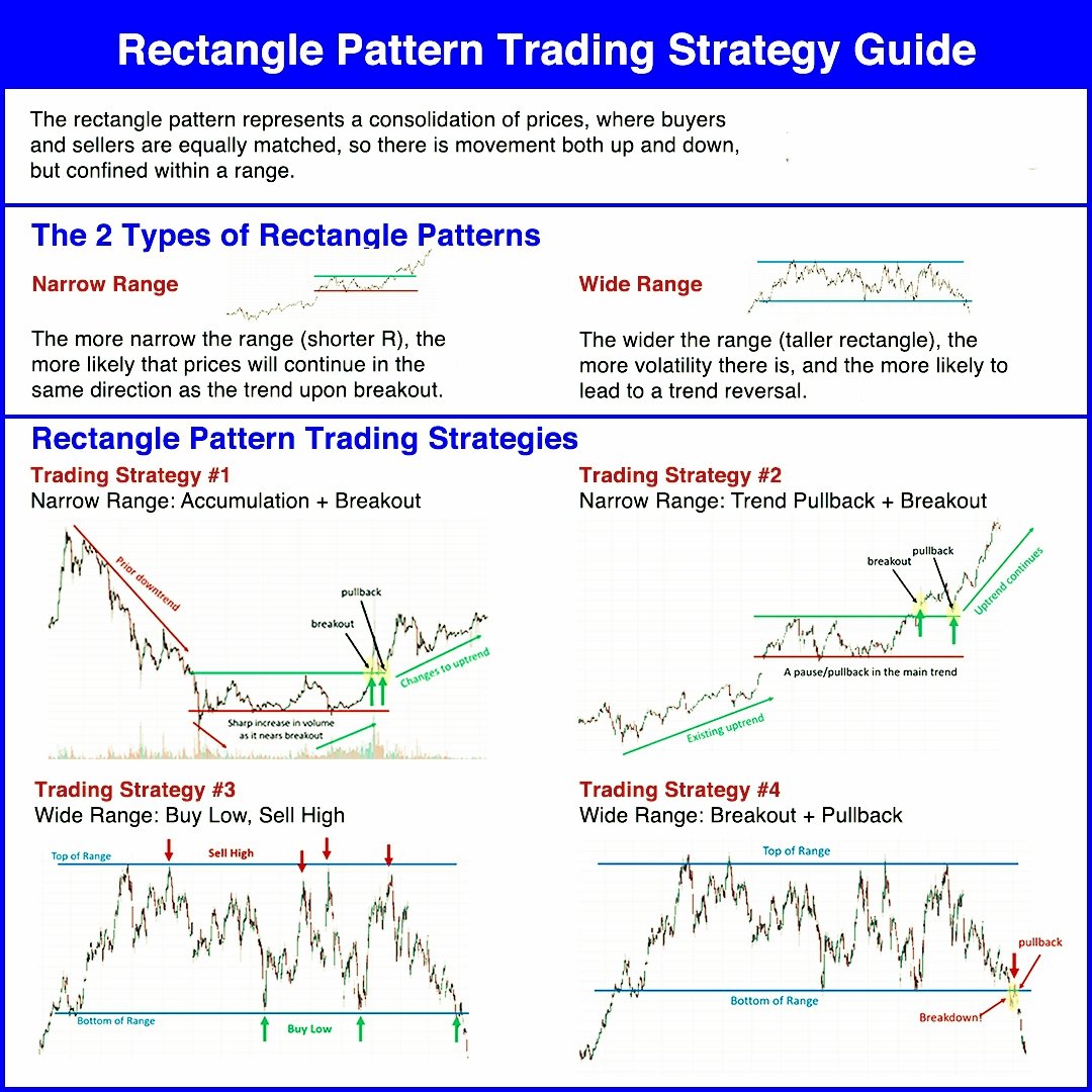 #1: Detach your ego from Trading 

#2: Don't focus on your last trade if you made a mistakes.

#3: Don't aim for perfection 

#4:The best traders are detached from their results.Focus on the CANSLIM Strategy.

RECTANGLE PATTERN TRADING STRATEGY GUIDE.