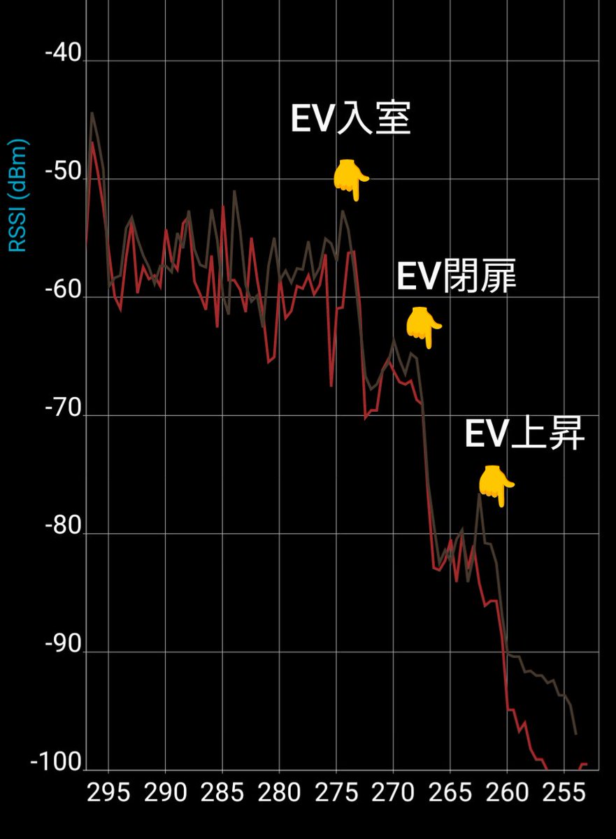 手元にESP32S3があったので郵便受けに入れてRSSI測ってみた。赤線がCoded PHY(Long Range)。エレベーターの中で受信してる感じだと5階あたりが限界っぽい。郵便受けの扉で15〜20dB落ちてるからアンテナの工夫でもうちょっと伸びるか？