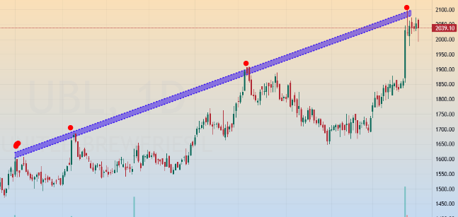 #UBL cmp 2039 
not looking much attractive near these lvls for FRESH BUYING