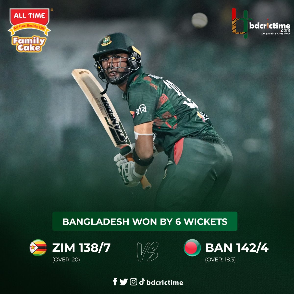 Bangladesh dominate the series with 2nd win👊 #BANvZIM