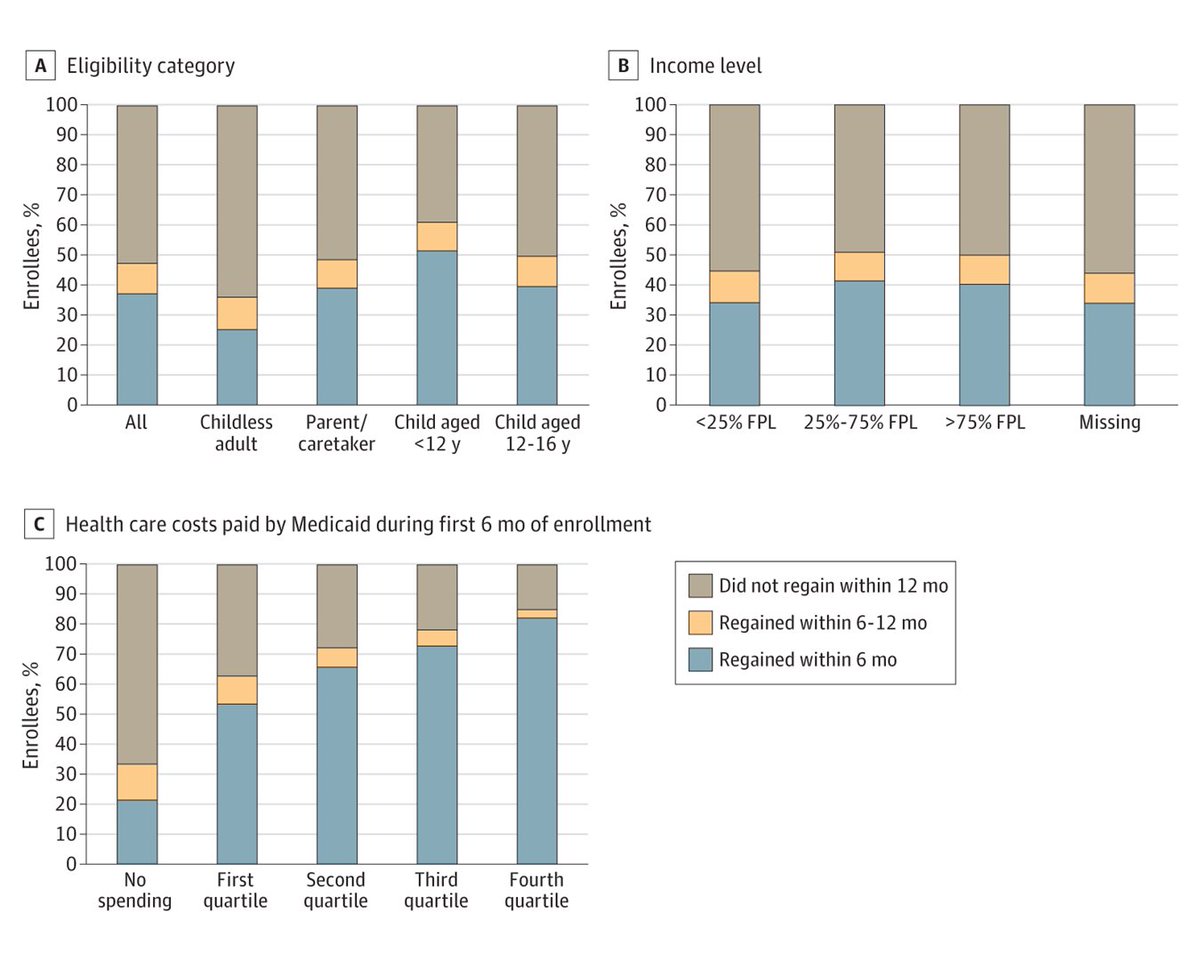 This cohort study found 20% of Medicaid beneficiaries lost coverage at their 12-month renewal deadline, and personal characteristics such as gender, race, and ethnicity were associated with the risk of losing Medicaid. ja.ma/4b3Pgcg