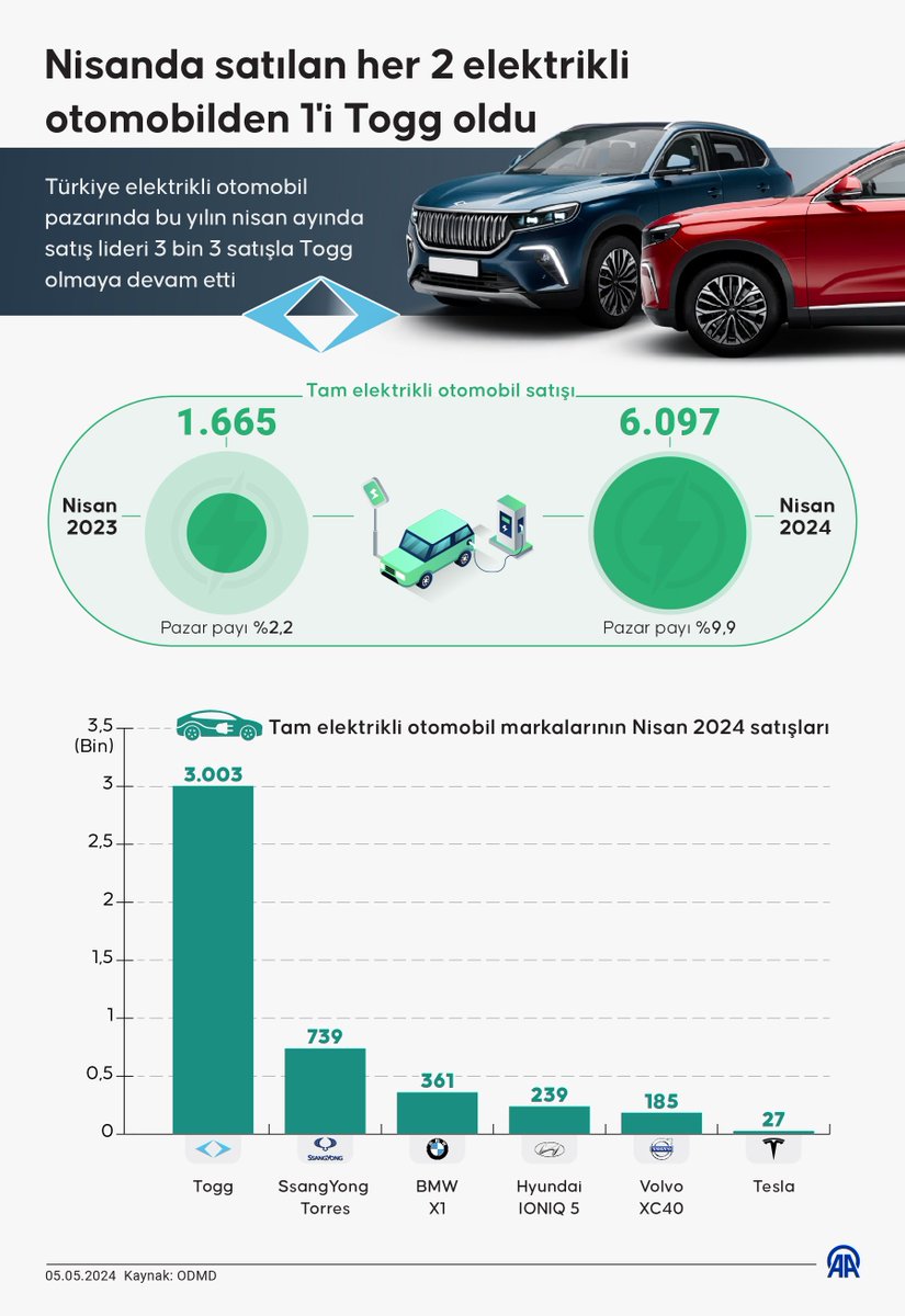 Nisanda satılan her 2 elektrikli otomobilden 1'i Togg oldu.