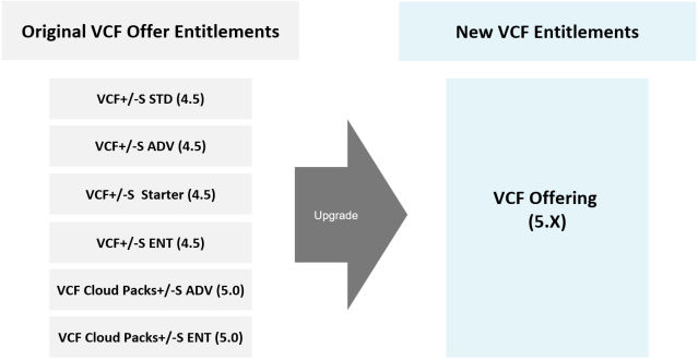 Navigating the new license changes and upgrade paths with VMware Cloud Foundation and VMware vSphere Foundation dy.si/m7RQW