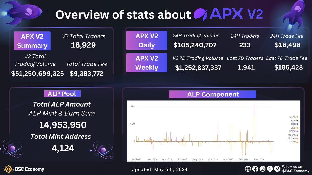 ✨ Overview of stats about #APXV2 ✨ 📊Here are the stats about 📍APX V2 Summary 📍APX V2 Daily 📍APX V2 Weekly 📍ALP Pool 📍ALP Component 👀See details in the graphic below 🚀Start your crypto journey today with @APX_Finance #BSC #BNB $BNB #BNBChain $APX $ALP