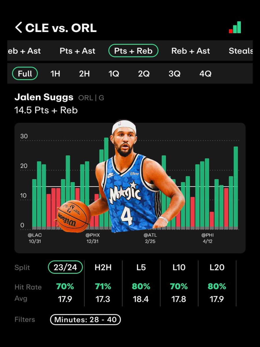 Alt-Builder (FD -135) 📊

Donovan Mitchell O 7.5 RA 🏀
• 86% hit rate (35+ mins)
• Hit in 6 of 7 elimination games
• Went off for 50 Pts last game
• Expect blitzes ➡️ assist opportunities 📈

Jalen Suggs O 14.5 PR 🏀
• 70% hit rate (28+ mins)
• 14 & 16 FGAs L2 games
• 91%…