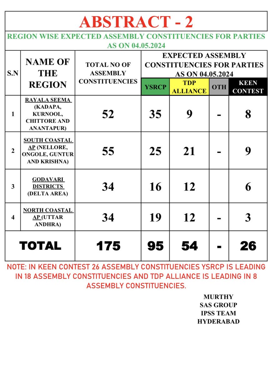 #BreakingNews‌ - #YSRCPAgain2024

#YSRCP : 95-113 Seats 
#TDP+#JSP+#BJP : 54-62 Seats
#VoteForFan 
#AndhraPradeshElection2024