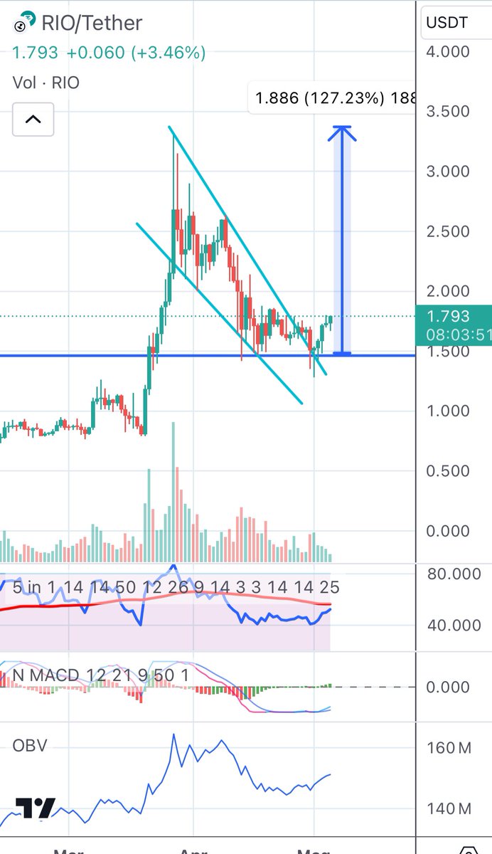 $RIO 👑 #rwa soon above 2$ and then next target is double digits ✍️

All three indicators below (RSI - MACD - OBV) are clearly recovering 📈

𝐓𝐫𝐢𝐩𝐥𝐞 𝐝𝐢𝐠𝐢𝐭𝐬 𝐢𝐬 𝐚 𝐝𝐫𝐞𝐚𝐦 𝐟𝐨𝐫 𝐦𝐚𝐧𝐲 𝐛𝐮𝐭 𝐟𝐨𝐫 𝐦𝐞 𝐢𝐭'𝐬 𝐧𝐨𝐭🫡 

@realio_network 💎💎💎

$RIO #Crypto…