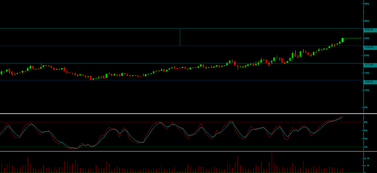 #MPARK 

Kanal direnci geçildi. 

228.08 Destek konumda artık. 

Yeni kanal direnci 278.54